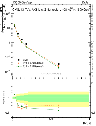 Plot of j.thrust in 13000 GeV pp collisions