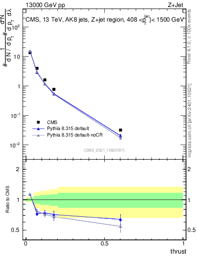 Plot of j.thrust in 13000 GeV pp collisions