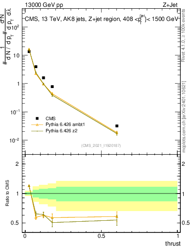 Plot of j.thrust in 13000 GeV pp collisions
