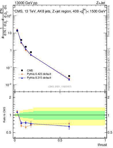 Plot of j.thrust in 13000 GeV pp collisions