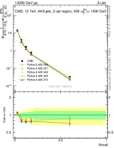 Plot of j.thrust in 13000 GeV pp collisions