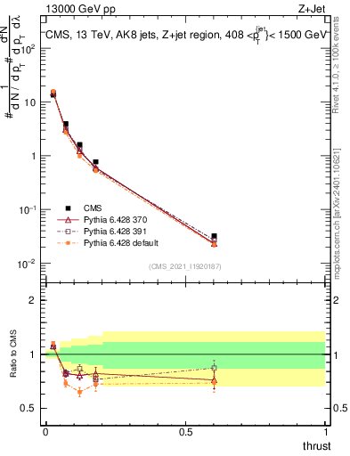 Plot of j.thrust in 13000 GeV pp collisions
