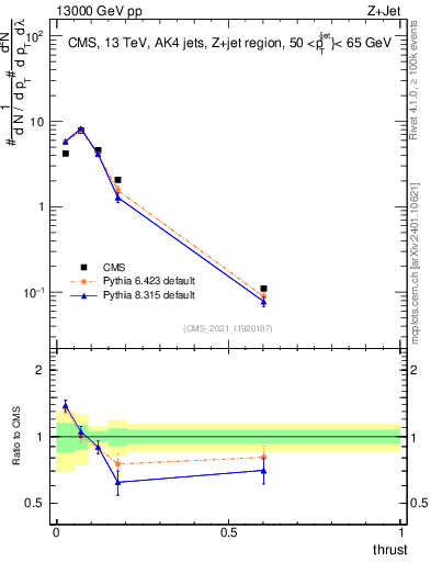 Plot of j.thrust in 13000 GeV pp collisions