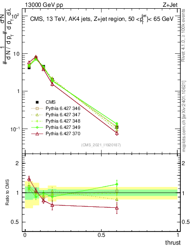 Plot of j.thrust in 13000 GeV pp collisions