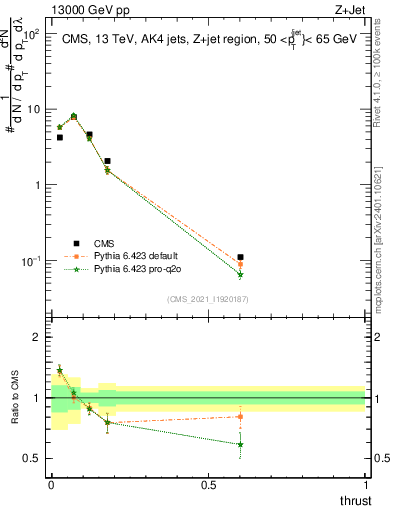 Plot of j.thrust in 13000 GeV pp collisions