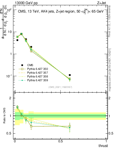 Plot of j.thrust in 13000 GeV pp collisions
