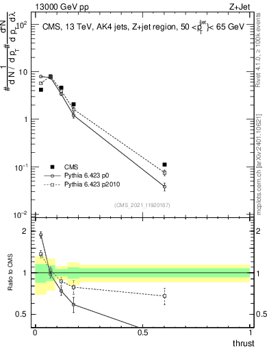 Plot of j.thrust in 13000 GeV pp collisions