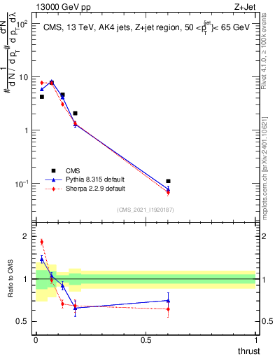 Plot of j.thrust in 13000 GeV pp collisions