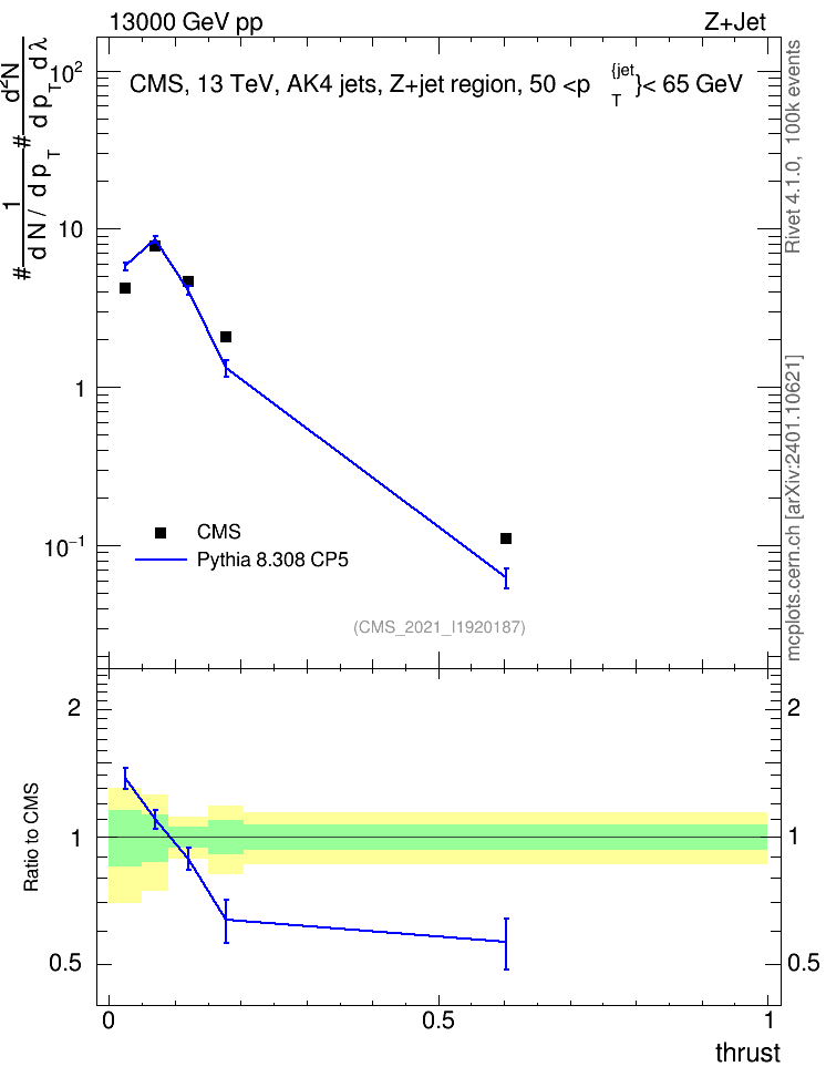 Plot of j.thrust in 13000 GeV pp collisions