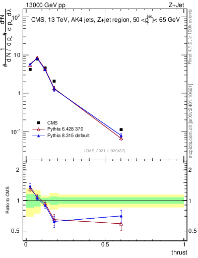 Plot of j.thrust in 13000 GeV pp collisions