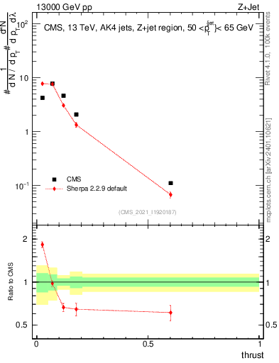 Plot of j.thrust in 13000 GeV pp collisions