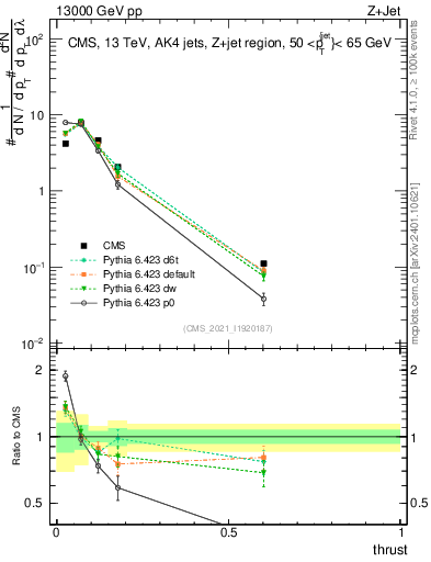 Plot of j.thrust in 13000 GeV pp collisions