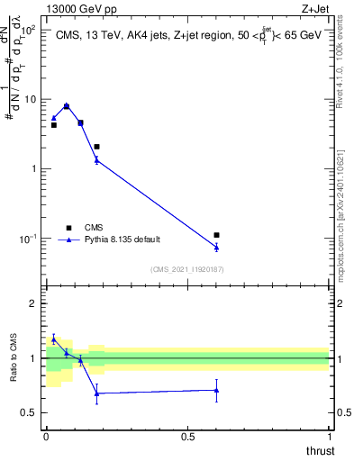 Plot of j.thrust in 13000 GeV pp collisions