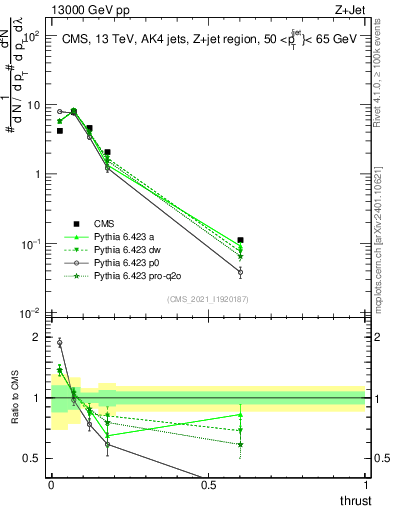 Plot of j.thrust in 13000 GeV pp collisions