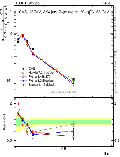 Plot of j.thrust in 13000 GeV pp collisions