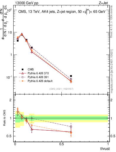 Plot of j.thrust in 13000 GeV pp collisions