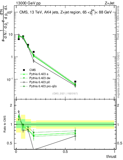 Plot of j.thrust in 13000 GeV pp collisions