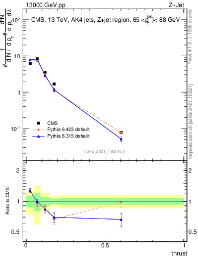 Plot of j.thrust in 13000 GeV pp collisions