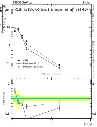 Plot of j.thrust in 13000 GeV pp collisions