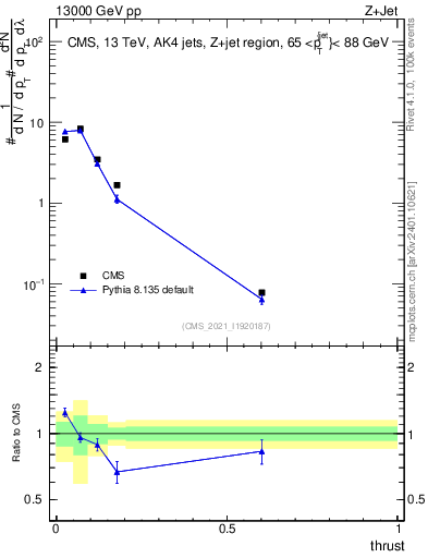 Plot of j.thrust in 13000 GeV pp collisions