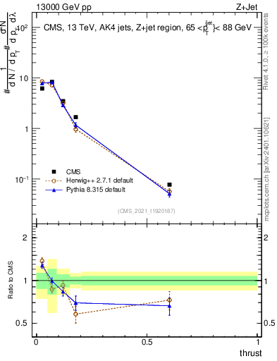 Plot of j.thrust in 13000 GeV pp collisions