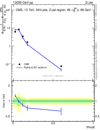 Plot of j.thrust in 13000 GeV pp collisions