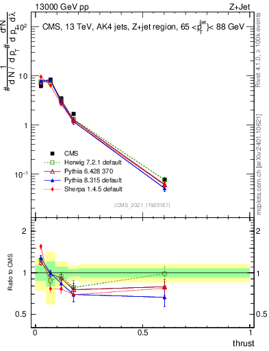 Plot of j.thrust in 13000 GeV pp collisions