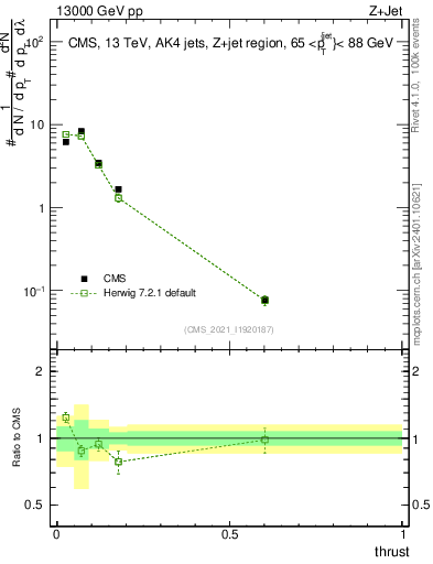 Plot of j.thrust in 13000 GeV pp collisions