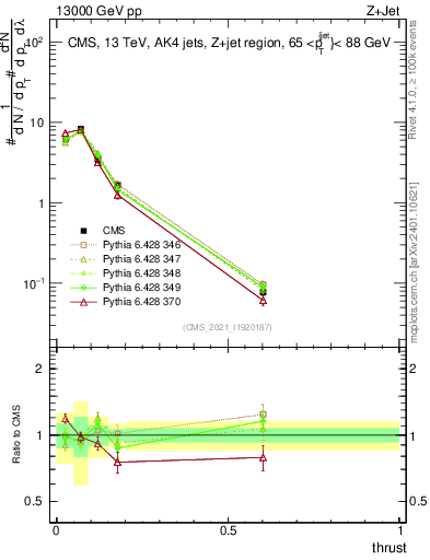 Plot of j.thrust in 13000 GeV pp collisions