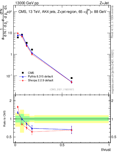 Plot of j.thrust in 13000 GeV pp collisions