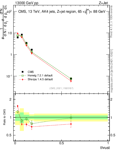Plot of j.thrust in 13000 GeV pp collisions