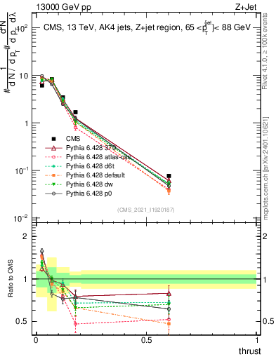 Plot of j.thrust in 13000 GeV pp collisions