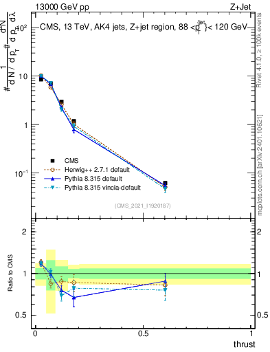 Plot of j.thrust in 13000 GeV pp collisions