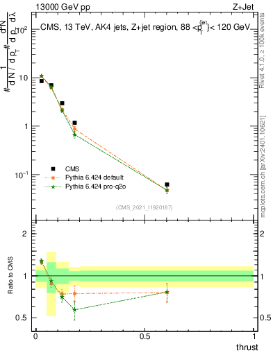 Plot of j.thrust in 13000 GeV pp collisions