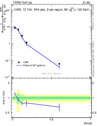 Plot of j.thrust in 13000 GeV pp collisions