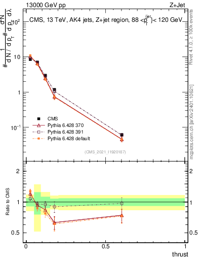 Plot of j.thrust in 13000 GeV pp collisions