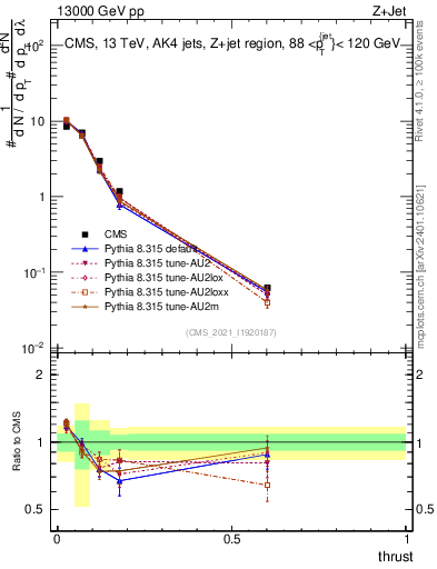 Plot of j.thrust in 13000 GeV pp collisions