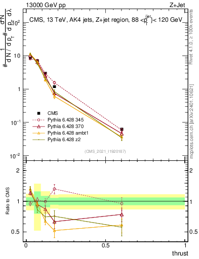 Plot of j.thrust in 13000 GeV pp collisions
