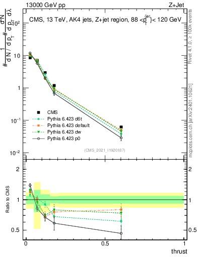 Plot of j.thrust in 13000 GeV pp collisions