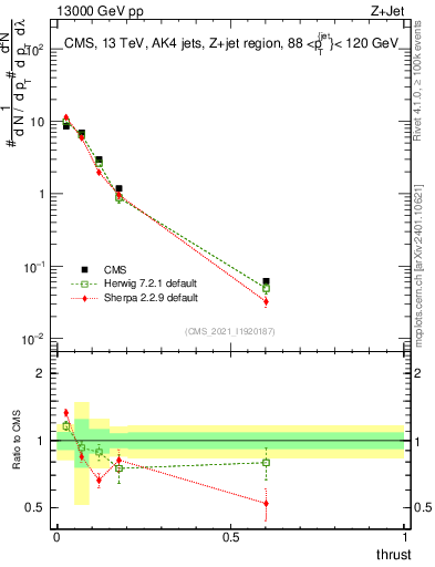 Plot of j.thrust in 13000 GeV pp collisions
