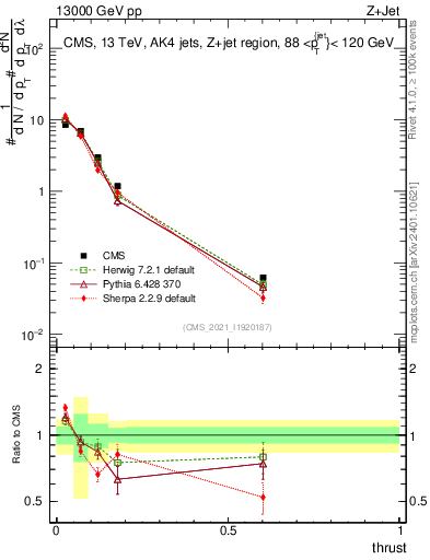 Plot of j.thrust in 13000 GeV pp collisions