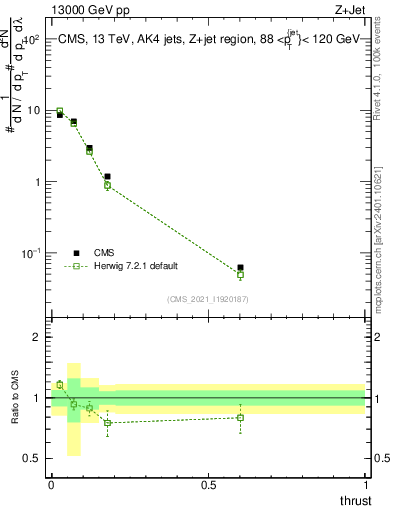 Plot of j.thrust in 13000 GeV pp collisions