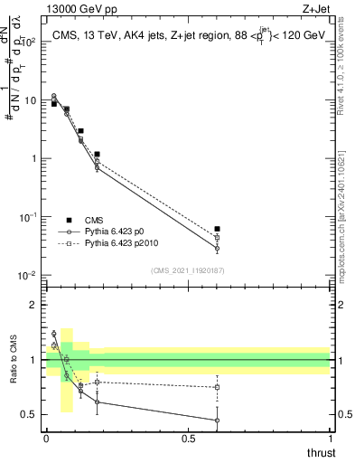 Plot of j.thrust in 13000 GeV pp collisions