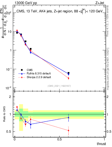 Plot of j.thrust in 13000 GeV pp collisions