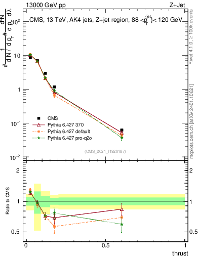 Plot of j.thrust in 13000 GeV pp collisions