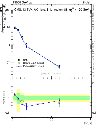 Plot of j.thrust in 13000 GeV pp collisions