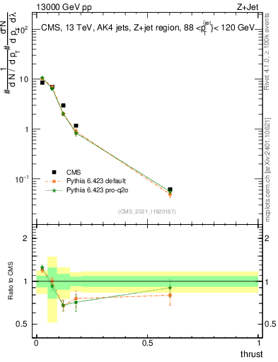 Plot of j.thrust in 13000 GeV pp collisions