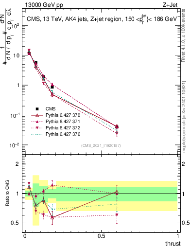 Plot of j.thrust in 13000 GeV pp collisions
