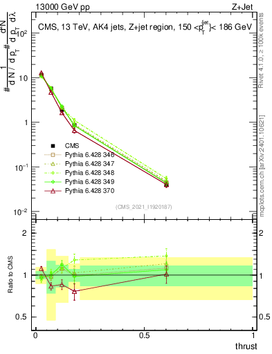 Plot of j.thrust in 13000 GeV pp collisions