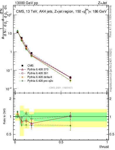 Plot of j.thrust in 13000 GeV pp collisions